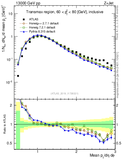 Plot of avgpt in 13000 GeV pp collisions