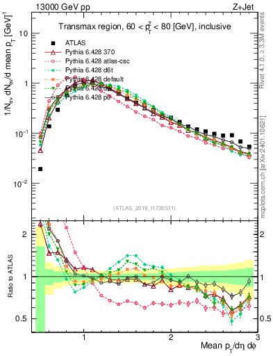 Plot of avgpt in 13000 GeV pp collisions