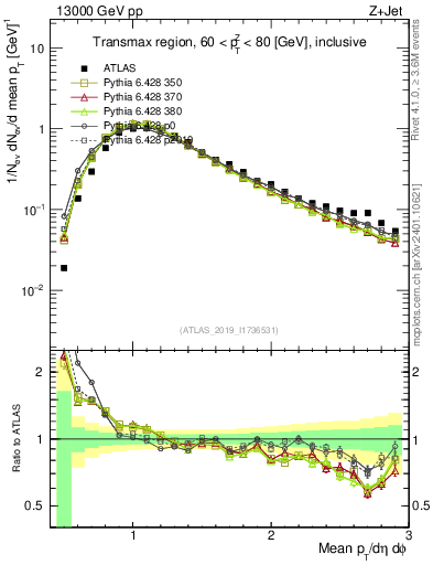Plot of avgpt in 13000 GeV pp collisions