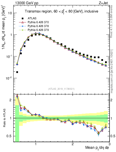 Plot of avgpt in 13000 GeV pp collisions