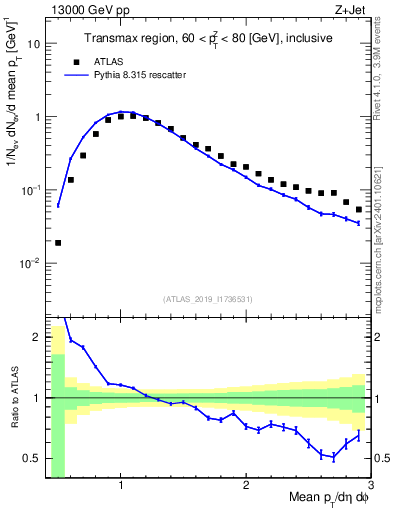 Plot of avgpt in 13000 GeV pp collisions