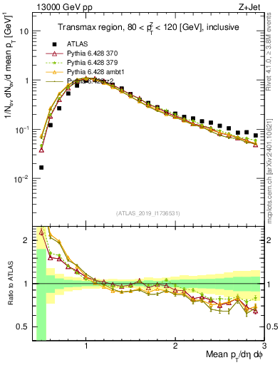 Plot of avgpt in 13000 GeV pp collisions