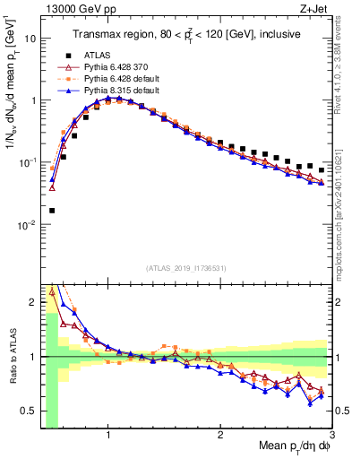 Plot of avgpt in 13000 GeV pp collisions