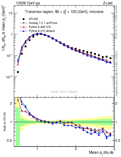 Plot of avgpt in 13000 GeV pp collisions