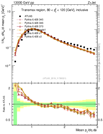Plot of avgpt in 13000 GeV pp collisions