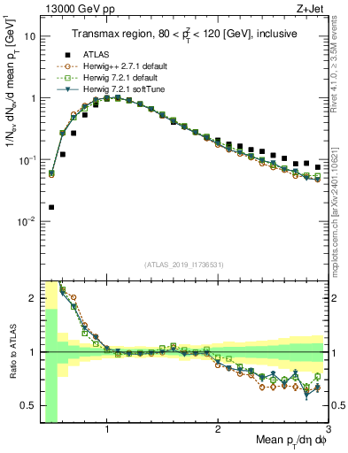 Plot of avgpt in 13000 GeV pp collisions