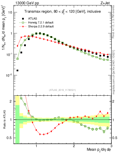 Plot of avgpt in 13000 GeV pp collisions