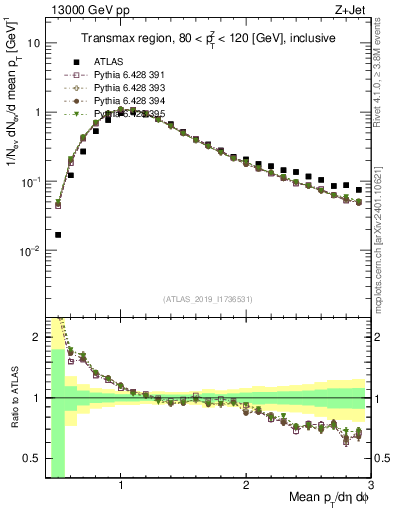 Plot of avgpt in 13000 GeV pp collisions