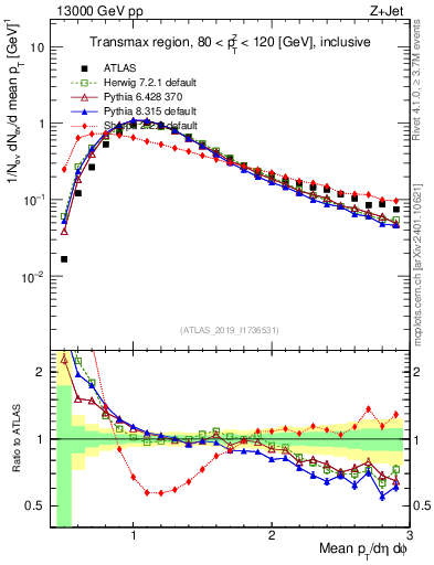Plot of avgpt in 13000 GeV pp collisions