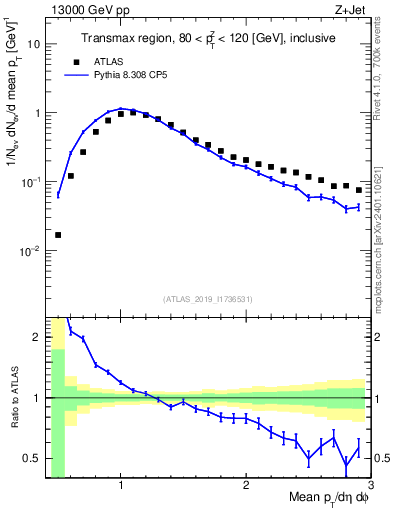 Plot of avgpt in 13000 GeV pp collisions