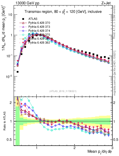 Plot of avgpt in 13000 GeV pp collisions