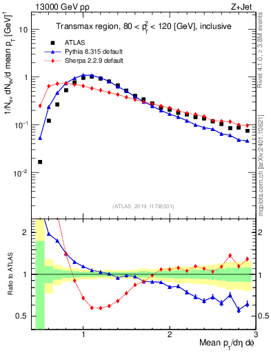 Plot of avgpt in 13000 GeV pp collisions