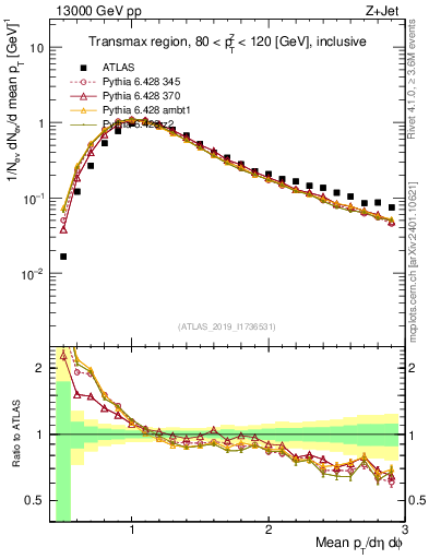 Plot of avgpt in 13000 GeV pp collisions