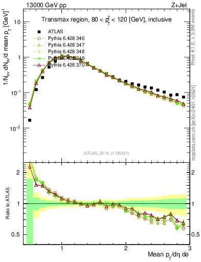 Plot of avgpt in 13000 GeV pp collisions