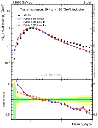 Plot of avgpt in 13000 GeV pp collisions