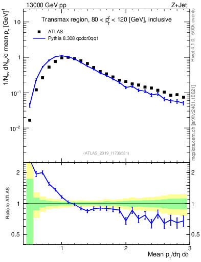 Plot of avgpt in 13000 GeV pp collisions