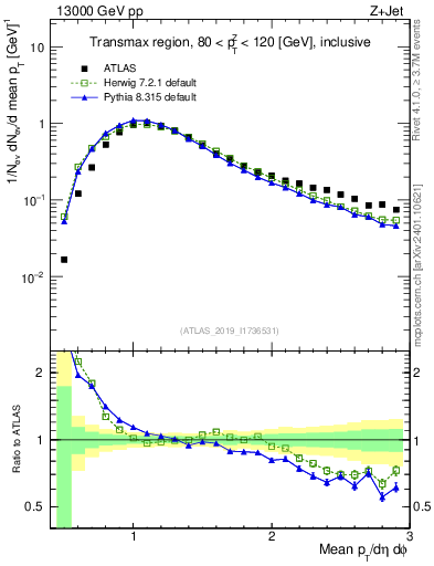 Plot of avgpt in 13000 GeV pp collisions