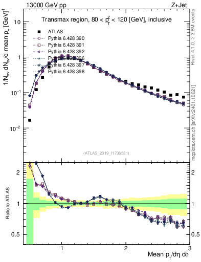 Plot of avgpt in 13000 GeV pp collisions