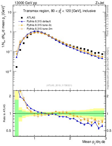 Plot of avgpt in 13000 GeV pp collisions