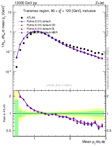 Plot of avgpt in 13000 GeV pp collisions