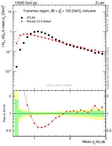 Plot of avgpt in 13000 GeV pp collisions