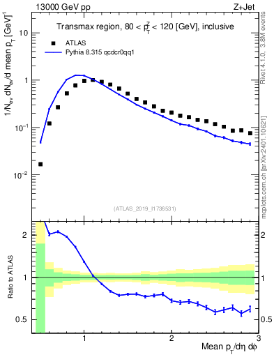Plot of avgpt in 13000 GeV pp collisions