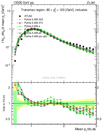 Plot of avgpt in 13000 GeV pp collisions