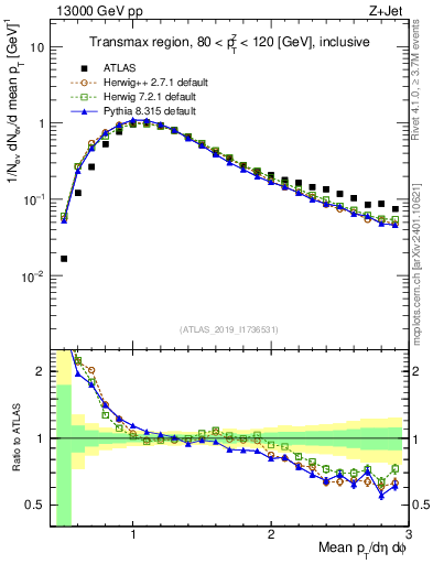 Plot of avgpt in 13000 GeV pp collisions