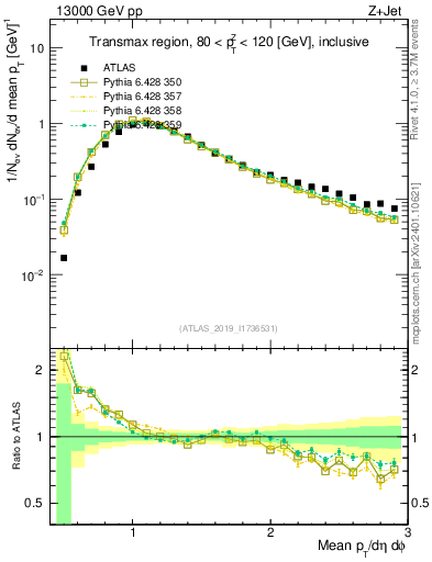 Plot of avgpt in 13000 GeV pp collisions