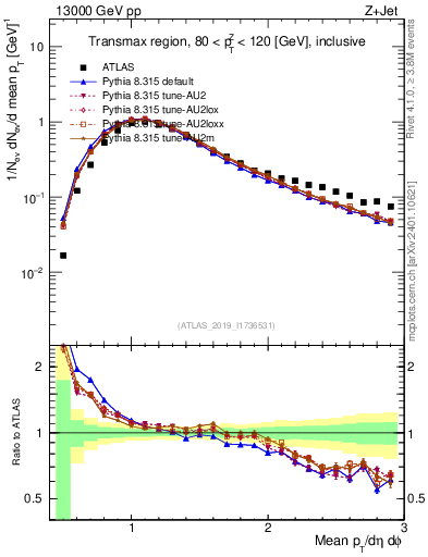 Plot of avgpt in 13000 GeV pp collisions