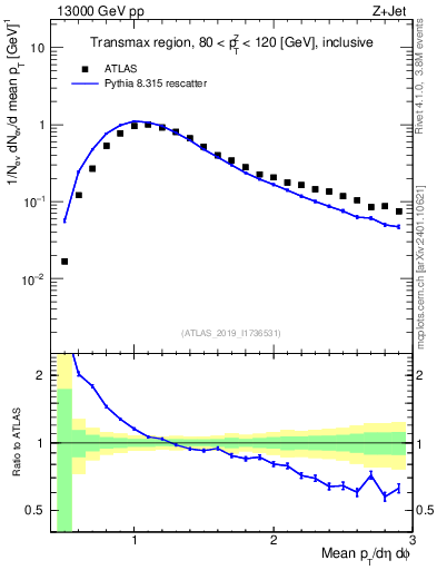 Plot of avgpt in 13000 GeV pp collisions