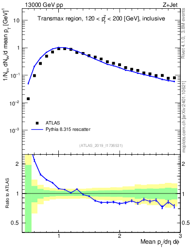 Plot of avgpt in 13000 GeV pp collisions