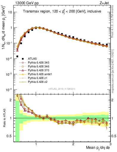 Plot of avgpt in 13000 GeV pp collisions