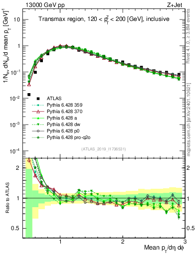 Plot of avgpt in 13000 GeV pp collisions
