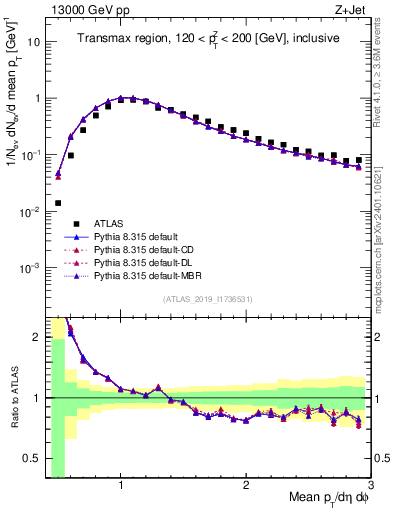 Plot of avgpt in 13000 GeV pp collisions