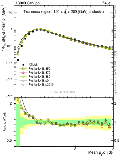 Plot of avgpt in 13000 GeV pp collisions
