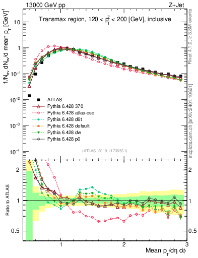 Plot of avgpt in 13000 GeV pp collisions