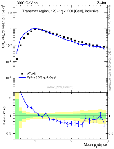 Plot of avgpt in 13000 GeV pp collisions