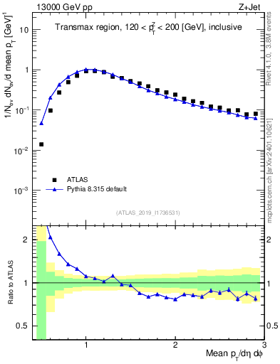Plot of avgpt in 13000 GeV pp collisions