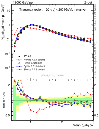 Plot of avgpt in 13000 GeV pp collisions