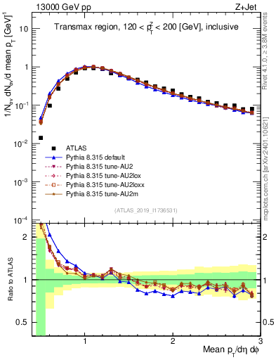 Plot of avgpt in 13000 GeV pp collisions