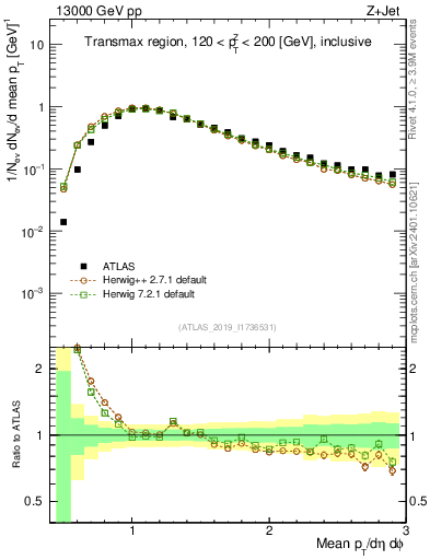 Plot of avgpt in 13000 GeV pp collisions