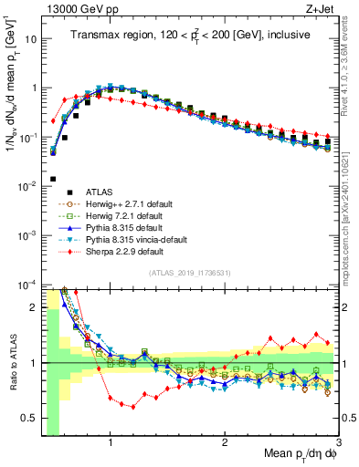 Plot of avgpt in 13000 GeV pp collisions