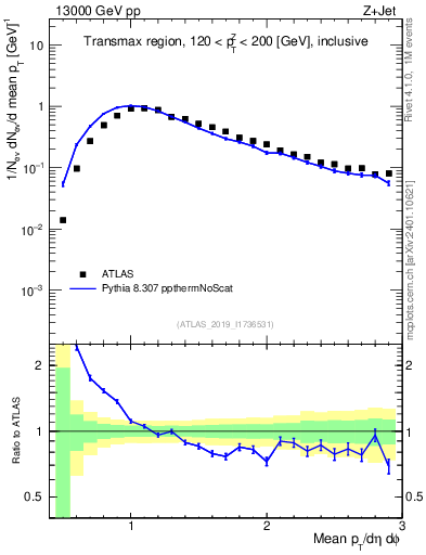 Plot of avgpt in 13000 GeV pp collisions