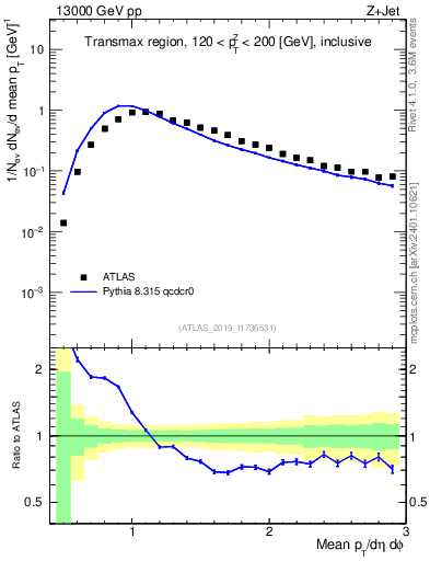 Plot of avgpt in 13000 GeV pp collisions