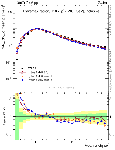 Plot of avgpt in 13000 GeV pp collisions