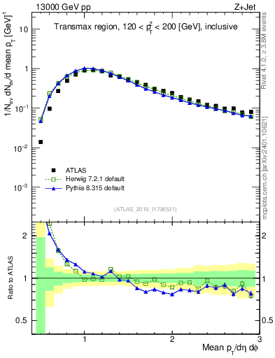 Plot of avgpt in 13000 GeV pp collisions