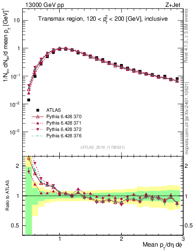 Plot of avgpt in 13000 GeV pp collisions