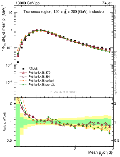 Plot of avgpt in 13000 GeV pp collisions