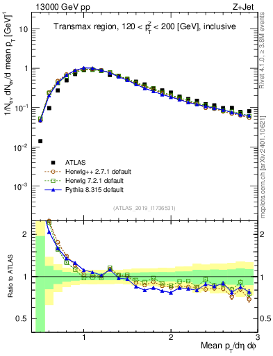 Plot of avgpt in 13000 GeV pp collisions